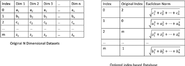 Figure 1 for A Novel index-based multidimensional data organization model that enhances the predictability of the machine learning algorithms