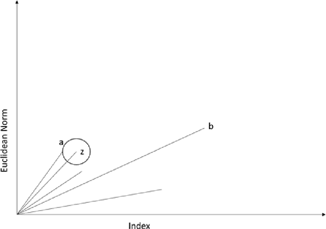 Figure 2 for A Novel index-based multidimensional data organization model that enhances the predictability of the machine learning algorithms