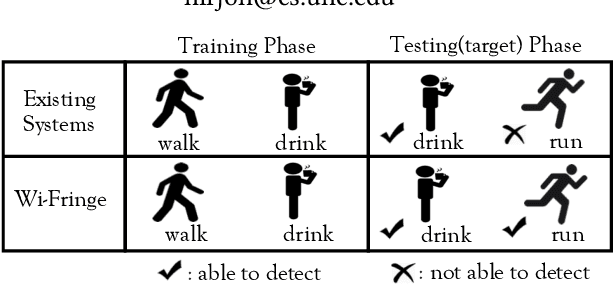 Figure 1 for Wi-Fringe: Leveraging Text Semantics in WiFi CSI-Based Device-Free Named Gesture Recognition