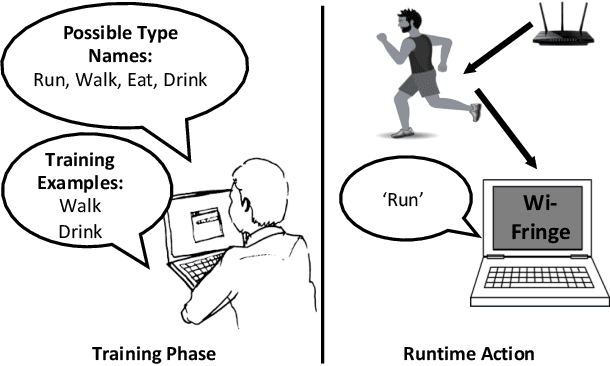 Figure 3 for Wi-Fringe: Leveraging Text Semantics in WiFi CSI-Based Device-Free Named Gesture Recognition