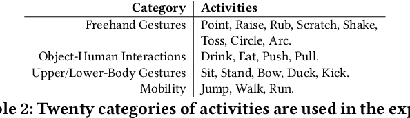 Figure 4 for Wi-Fringe: Leveraging Text Semantics in WiFi CSI-Based Device-Free Named Gesture Recognition