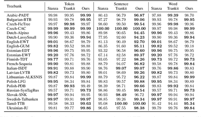 Figure 3 for TGIF: Tree-Graph Integrated-Format Parser for Enhanced UD with Two-Stage Generic- to Individual-Language Finetuning