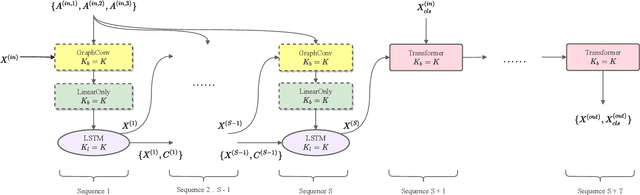 Figure 2 for GROWN+UP: A Graph Representation Of a Webpage Network Utilizing Pre-training