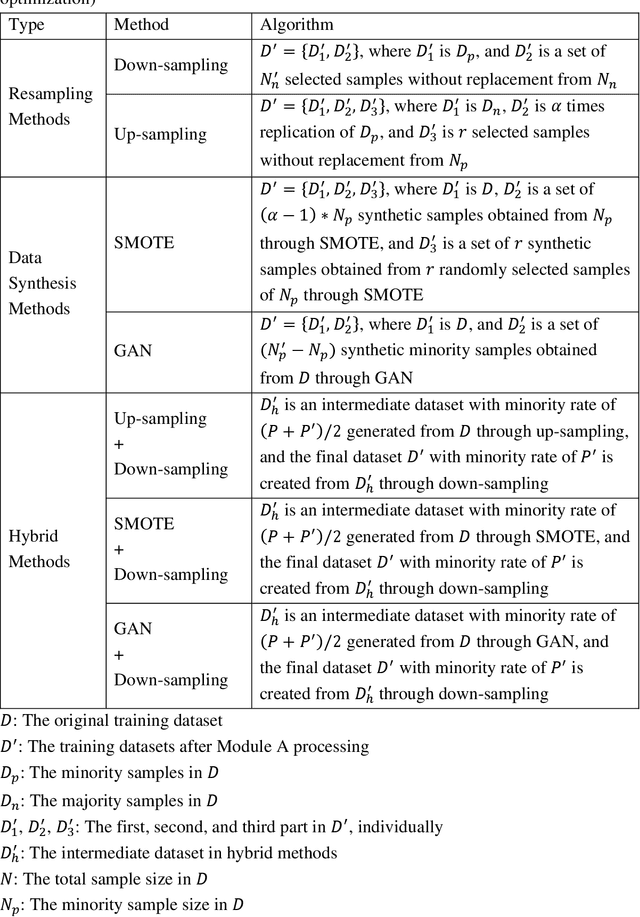 Figure 2 for AutoScore-Imbalance: An interpretable machine learning tool for development of clinical scores with rare events data