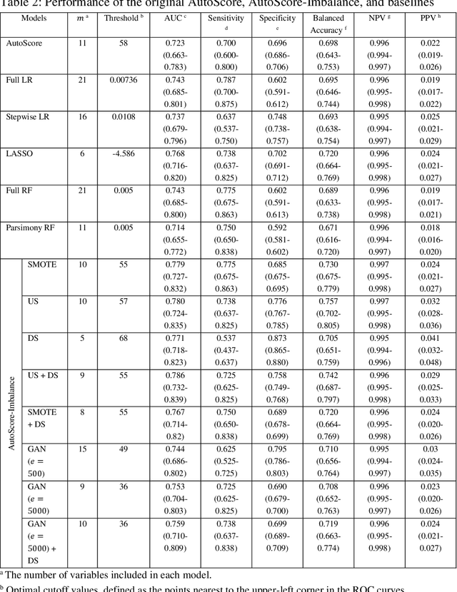 Figure 4 for AutoScore-Imbalance: An interpretable machine learning tool for development of clinical scores with rare events data