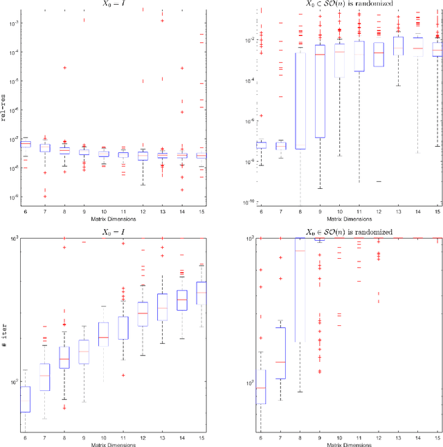 Figure 4 for Solving the Discrete Euler-Arnold Equations for the Generalized Rigid Body Motion