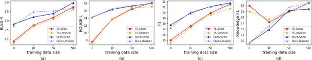 Figure 4 for Knowledge-Grounded Dialogue Generation with a Unified Knowledge Representation