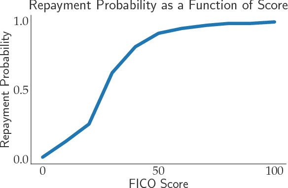 Figure 3 for The Social Cost of Strategic Classification