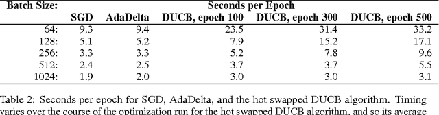 Figure 4 for Hot Swapping for Online Adaptation of Optimization Hyperparameters