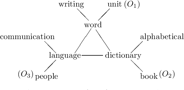 Figure 1 for Co-occurrence Vectors from Corpora vs. Distance Vectors from Dictionaries