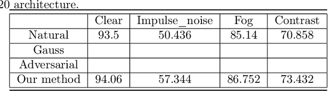 Figure 4 for Robust Learning with Frequency Domain Regularization