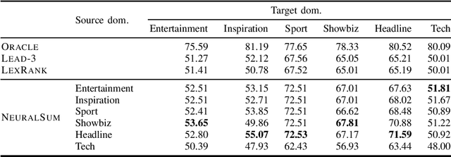 Figure 3 for IndoSum: A New Benchmark Dataset for Indonesian Text Summarization