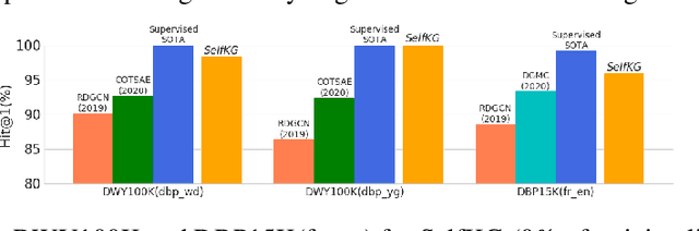 Figure 1 for A Self-supervised Method for Entity Alignment