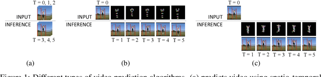 Figure 1 for Unsupervised Keypoint Learning for Guiding Class-Conditional Video Prediction