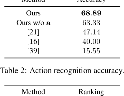 Figure 4 for Unsupervised Keypoint Learning for Guiding Class-Conditional Video Prediction