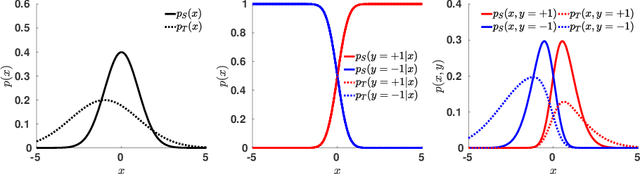 Figure 4 for An introduction to domain adaptation and transfer learning