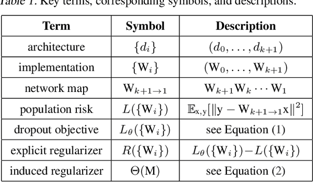 Figure 1 for On Dropout and Nuclear Norm Regularization