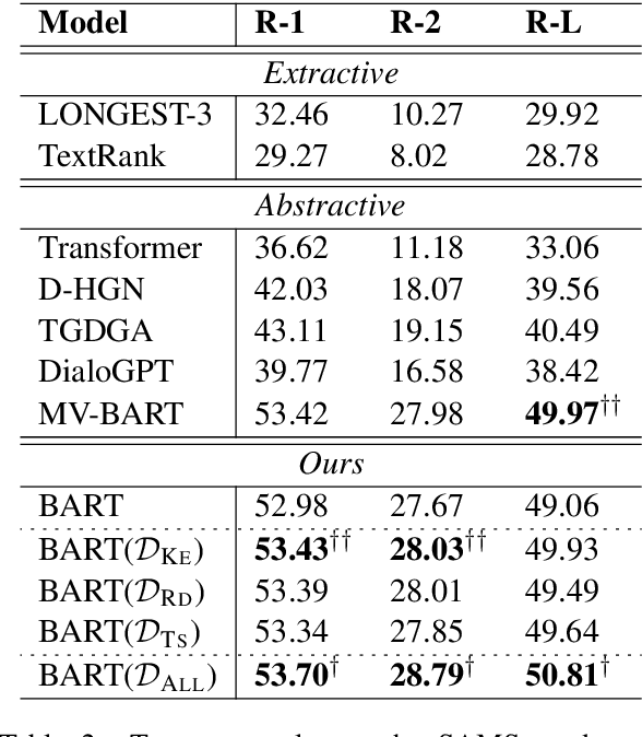 Figure 4 for Language Model as an Annotator: Exploring DialoGPT for Dialogue Summarization