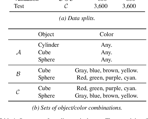 Figure 3 for EBMs vs. CL: Exploring Self-Supervised Visual Pretraining for Visual Question Answering