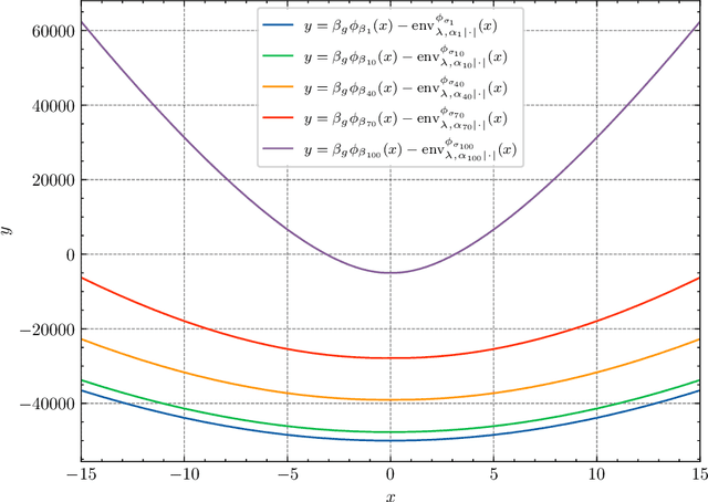 Figure 3 for Bregman Proximal Langevin Monte Carlo via Bregman--Moreau Envelopes