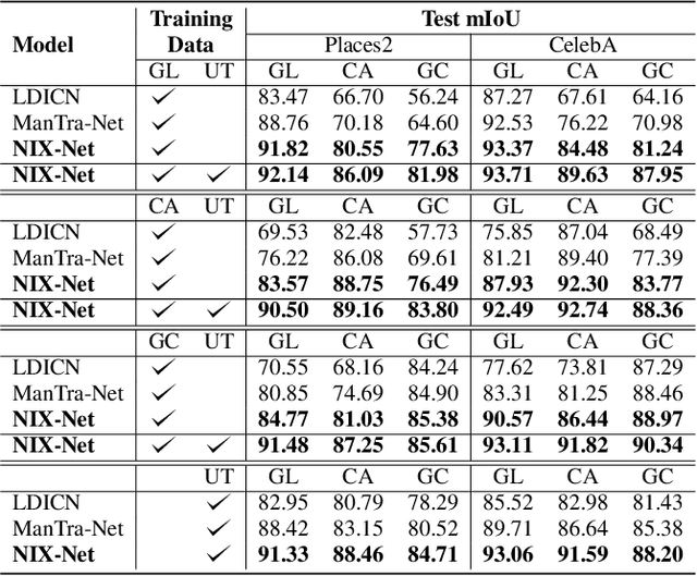 Figure 2 for Noise Doesn't Lie: Towards Universal Detection of Deep Inpainting