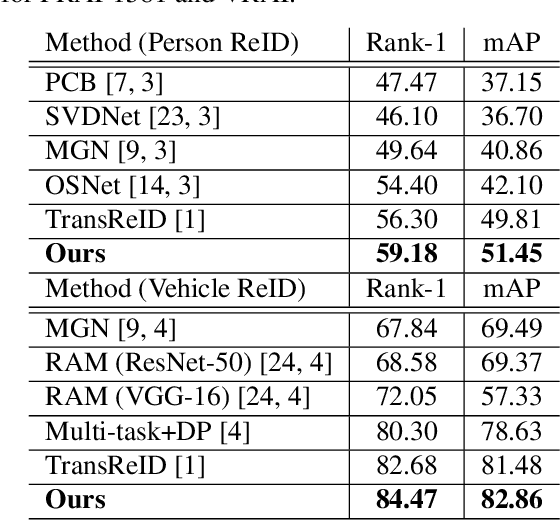 Figure 2 for Uncertainty Aware Multitask Pyramid Vision Transformer For UAV-Based Object Re-Identification