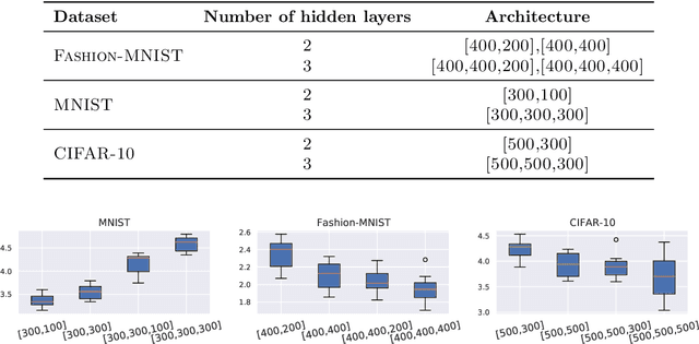 Figure 3 for Functional Network: A Novel Framework for Interpretability of Deep Neural Networks