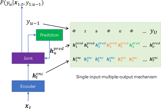 Figure 1 for Pronunciation-aware unique character encoding for RNN Transducer-based Mandarin speech recognition
