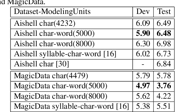 Figure 2 for Pronunciation-aware unique character encoding for RNN Transducer-based Mandarin speech recognition