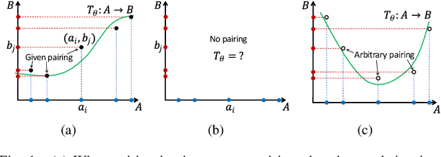 Figure 1 for The Surprising Effectiveness of Linear Unsupervised Image-to-Image Translation