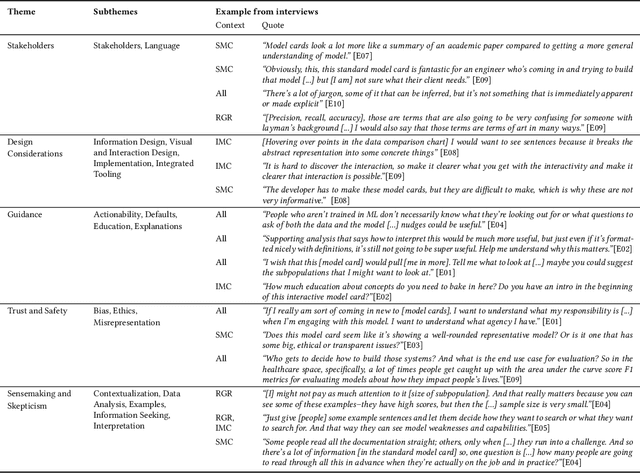 Figure 3 for Interactive Model Cards: A Human-Centered Approach to Model Documentation