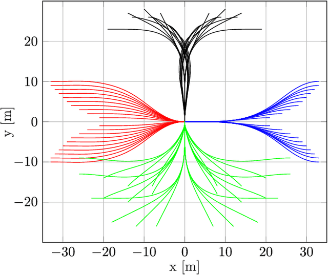 Figure 3 for Optimization-based motion planning for multi-steered articulated vehicles
