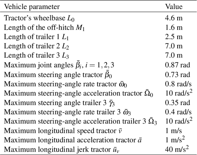 Figure 2 for Optimization-based motion planning for multi-steered articulated vehicles