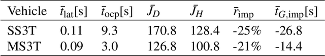 Figure 4 for Optimization-based motion planning for multi-steered articulated vehicles