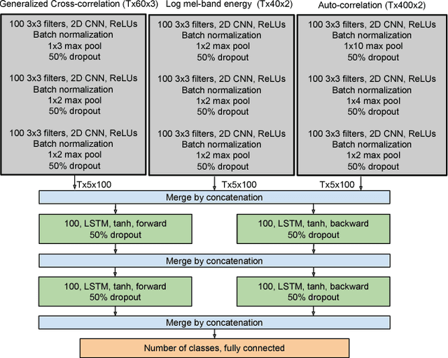 Figure 1 for Sound Event Detection Using Spatial Features and Convolutional Recurrent Neural Network