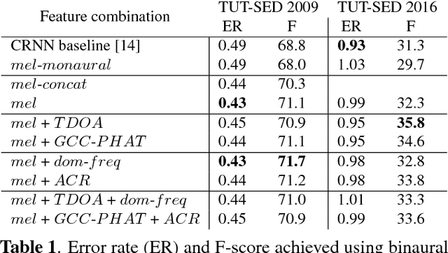 Figure 2 for Sound Event Detection Using Spatial Features and Convolutional Recurrent Neural Network