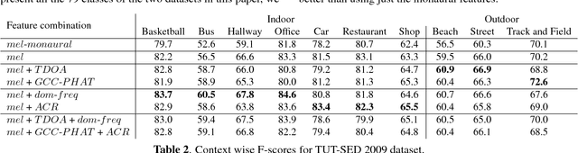 Figure 3 for Sound Event Detection Using Spatial Features and Convolutional Recurrent Neural Network
