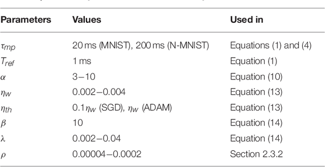 Figure 2 for Training Deep Spiking Neural Networks using Backpropagation