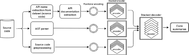 Figure 2 for API2Com: On the Improvement of Automatically Generated Code Comments Using API Documentations