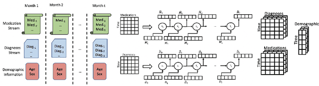 Figure 1 for Predicting Opioid Use Disorder from Longitudinal Healthcare Data using Multi-stream Transformer