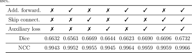 Figure 4 for FDRN: A Fast Deformable Registration Network for Medical Images