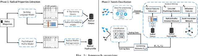 Figure 1 for Understanding the Radical Mind: Identifying Signals to Detect Extremist Content on Twitter
