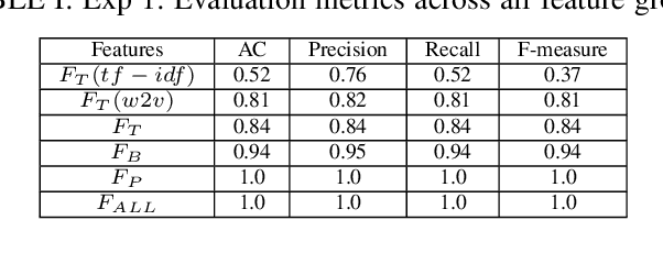 Figure 3 for Understanding the Radical Mind: Identifying Signals to Detect Extremist Content on Twitter