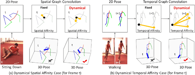 Figure 1 for Learning Dynamical Human-Joint Affinity for 3D Pose Estimation in Videos