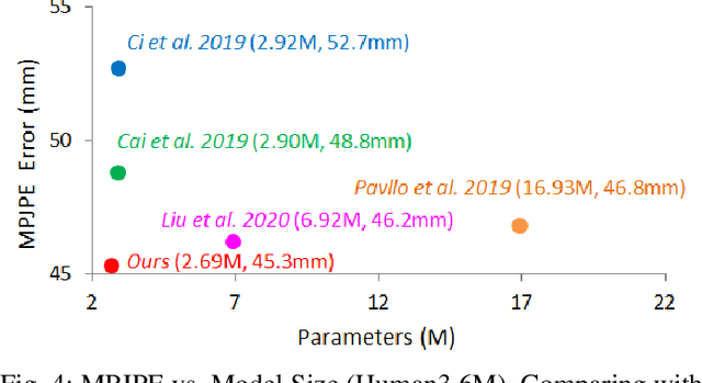 Figure 4 for Learning Dynamical Human-Joint Affinity for 3D Pose Estimation in Videos