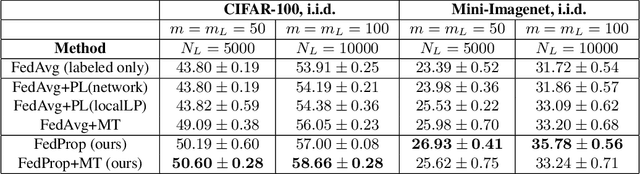 Figure 3 for FedProp: Cross-client Label Propagation for Federated Semi-supervised Learning