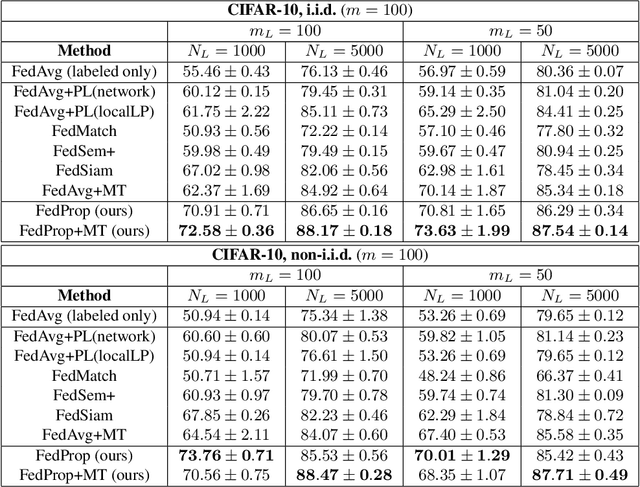Figure 2 for FedProp: Cross-client Label Propagation for Federated Semi-supervised Learning