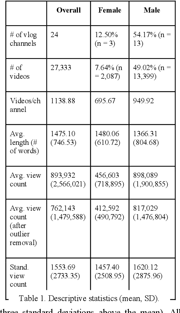 Figure 1 for Identifying the sentiment styles of YouTube's vloggers