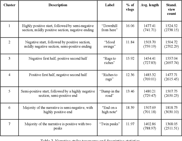 Figure 3 for Identifying the sentiment styles of YouTube's vloggers
