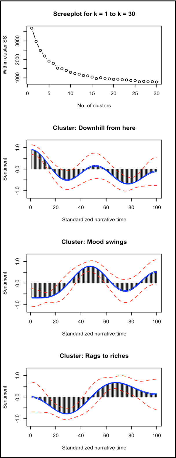 Figure 2 for Identifying the sentiment styles of YouTube's vloggers
